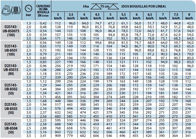 UB—Boquillas de Pulverización Subfoliar